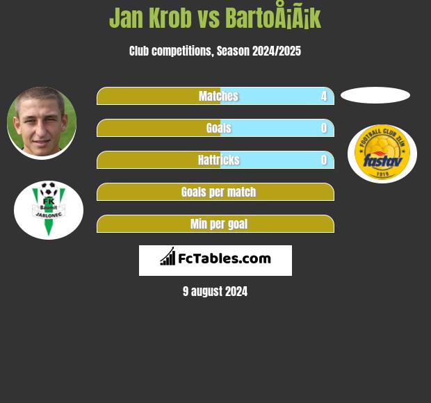 Jan Krob vs BartoÅ¡Ã¡k h2h player stats