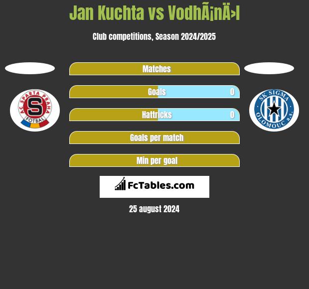 Jan Kuchta vs VodhÃ¡nÄ›l h2h player stats