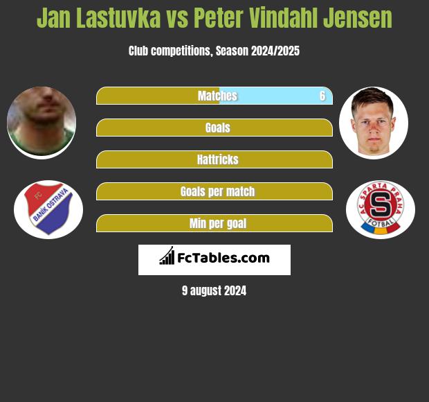 Jan Lastuvka vs Peter Vindahl Jensen h2h player stats