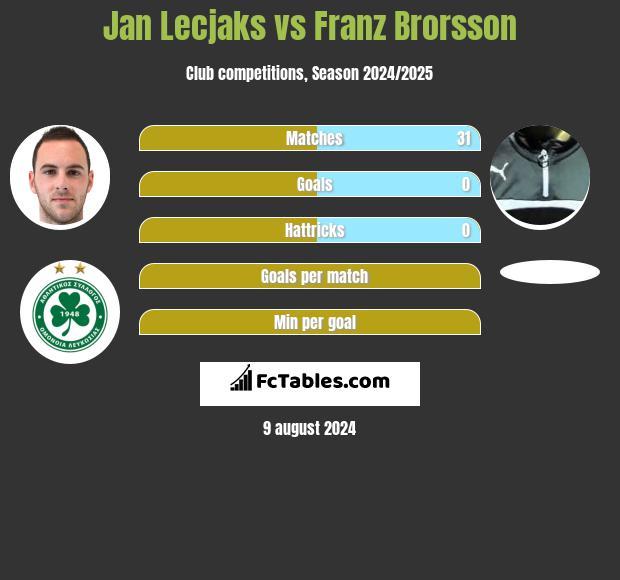 Jan Lecjaks vs Franz Brorsson h2h player stats