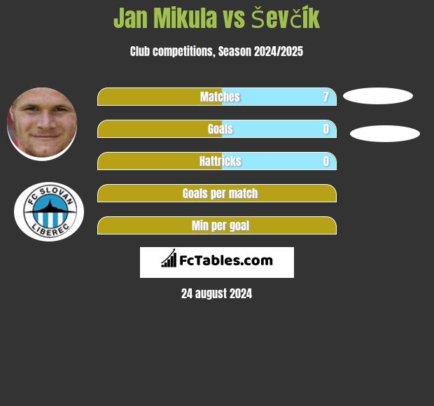 Jan Mikula vs Ševčík h2h player stats