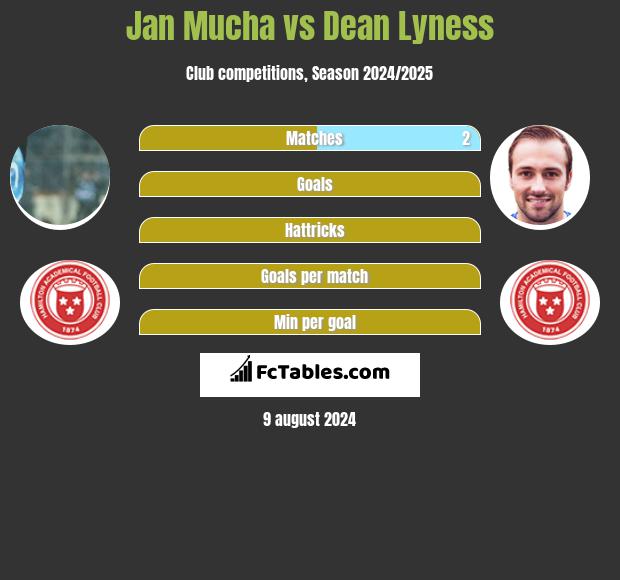 Jan Mucha vs Dean Lyness h2h player stats