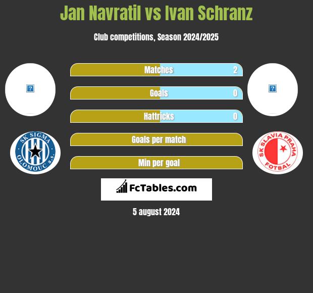 Jan Navratil vs Ivan Schranz h2h player stats