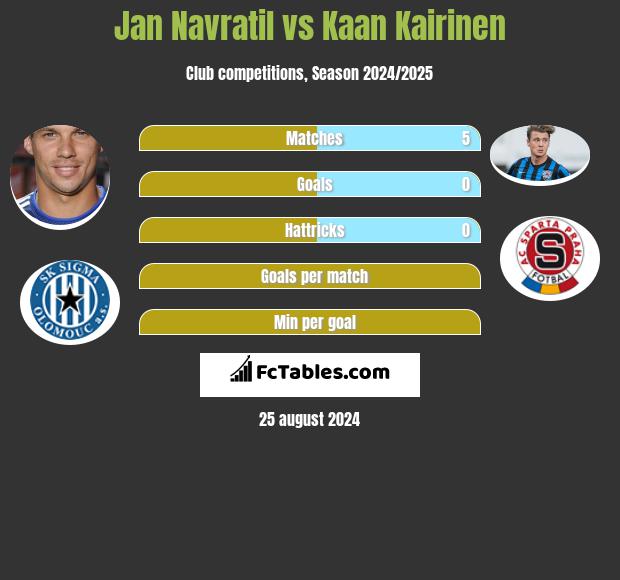 Jan Navratil vs Kaan Kairinen h2h player stats