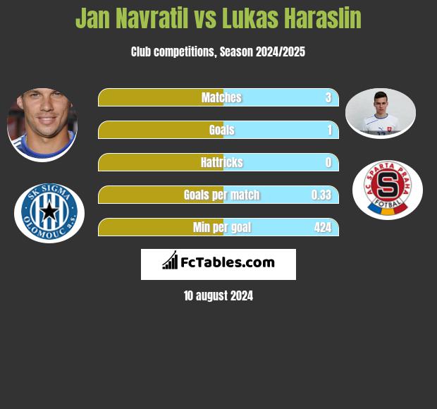 Jan Navratil vs Lukas Haraslin h2h player stats