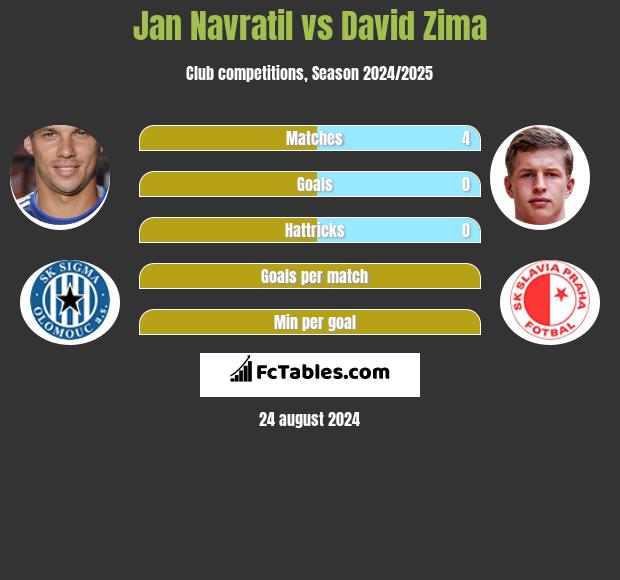 Jan Navratil vs David Zima h2h player stats