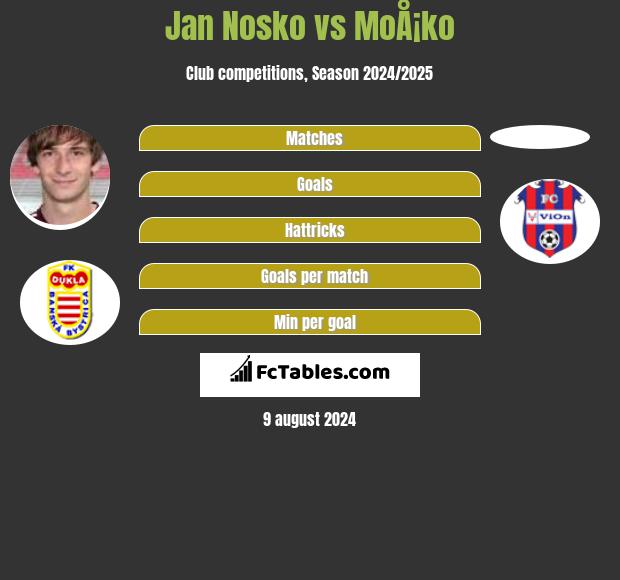 Jan Nosko vs MoÅ¡ko h2h player stats