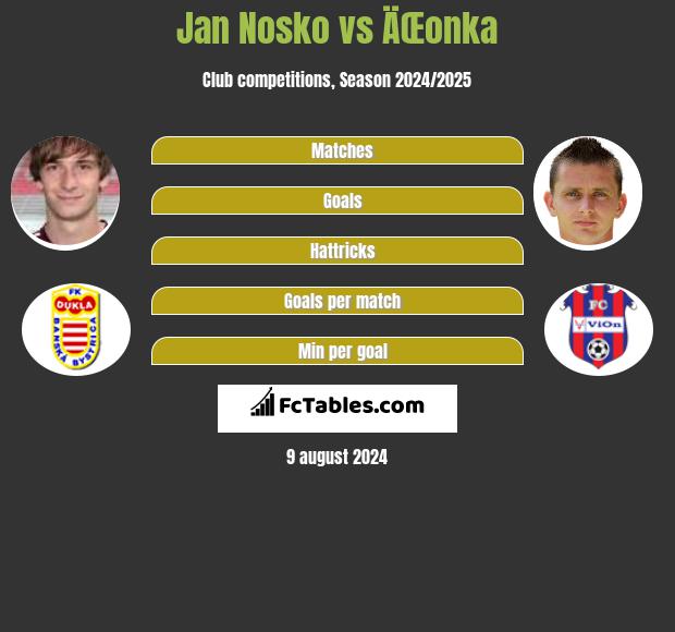 Jan Nosko vs ÄŒonka h2h player stats