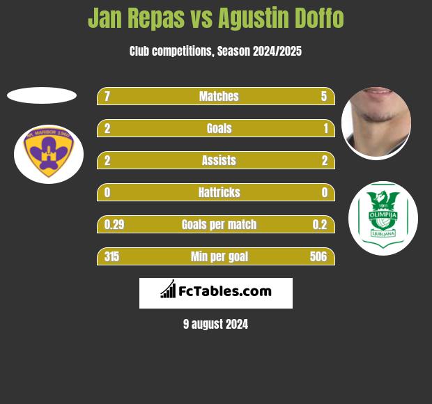 Jan Repas vs Agustin Doffo h2h player stats