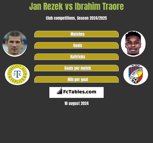 Jan Rezek vs Ibrahim Traore h2h player stats