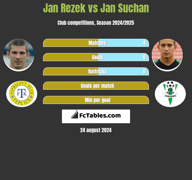 Jan Rezek vs Jan Suchan h2h player stats