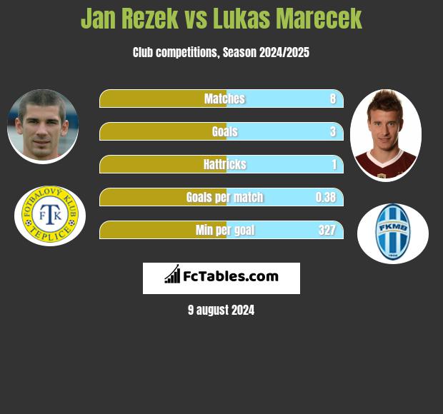 Jan Rezek vs Lukas Marecek h2h player stats