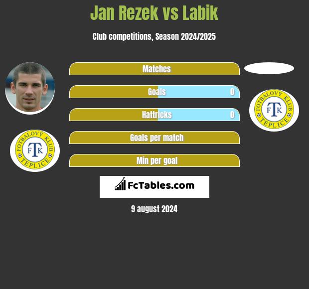 Jan Rezek vs Labik h2h player stats