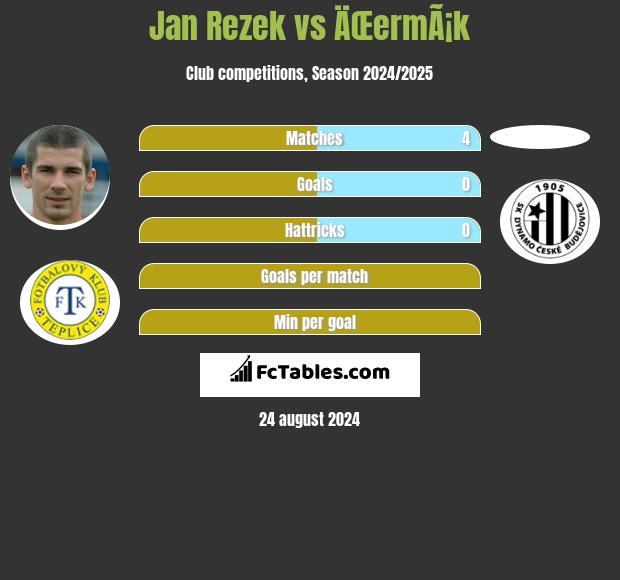 Jan Rezek vs ÄŒermÃ¡k h2h player stats