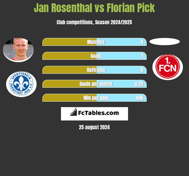 Jan Rosenthal vs Florian Pick h2h player stats