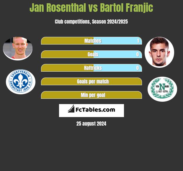 Jan Rosenthal vs Bartol Franjic h2h player stats