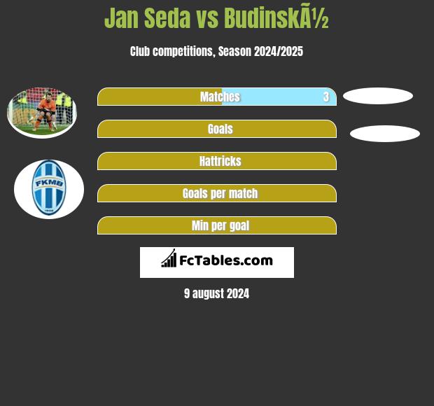 Jan Seda vs BudinskÃ½ h2h player stats