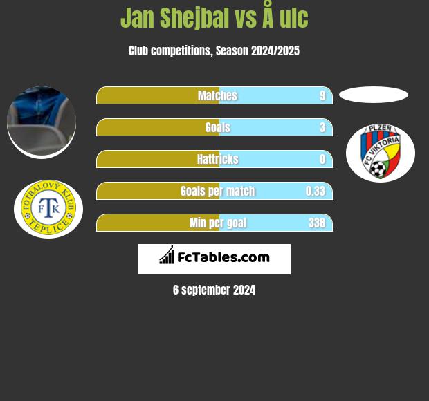 Jan Shejbal vs Å ulc h2h player stats