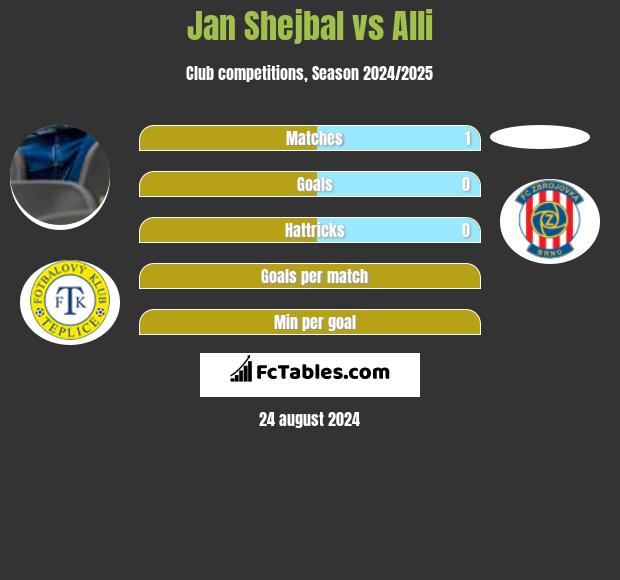 Jan Shejbal vs Alli h2h player stats