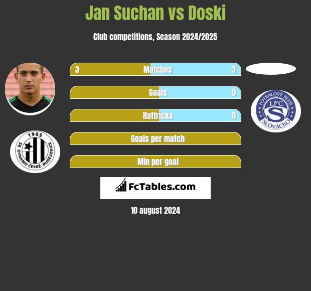 Jan Suchan vs Doski h2h player stats