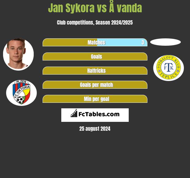 Jan Sykora vs Å vanda h2h player stats