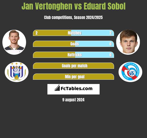 Jan Vertonghen vs Eduard Sobol h2h player stats