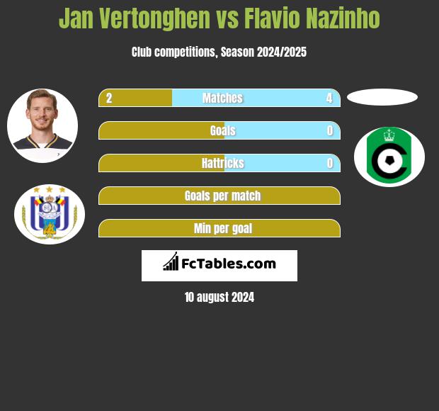 Jan Vertonghen vs Flavio Nazinho h2h player stats