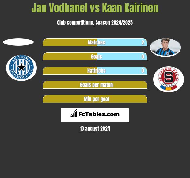 Jan Vodhanel vs Kaan Kairinen h2h player stats