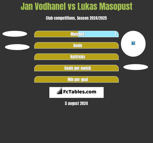 Jan Vodhanel vs Lukas Masopust h2h player stats