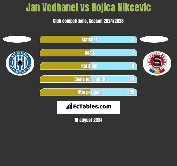 Jan Vodhanel vs Bojica Nikcevic h2h player stats