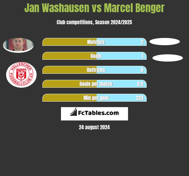 Jan Washausen vs Marcel Benger h2h player stats