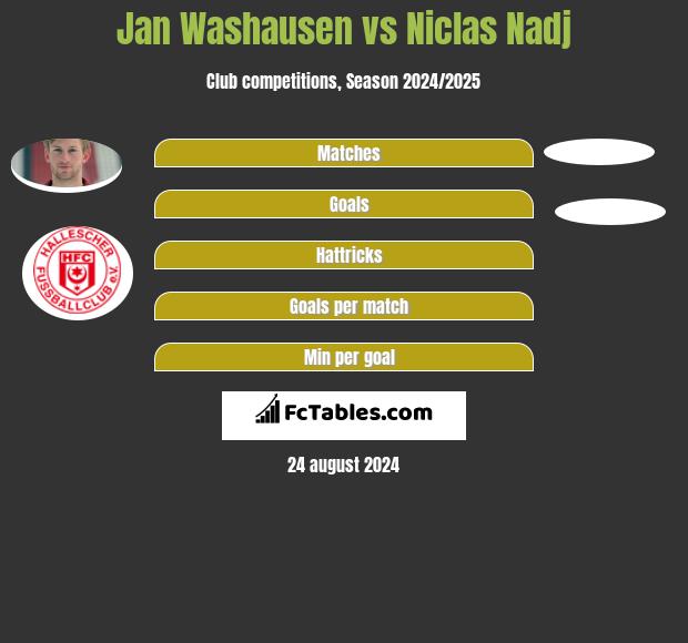 Jan Washausen vs Niclas Nadj h2h player stats