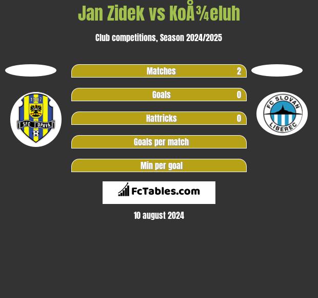 Jan Zidek vs KoÅ¾eluh h2h player stats