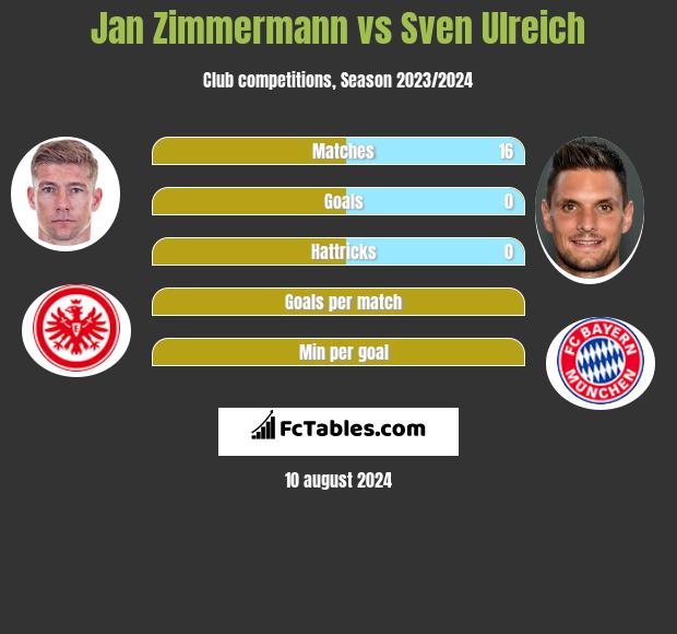 Jan Zimmermann vs Sven Ulreich h2h player stats