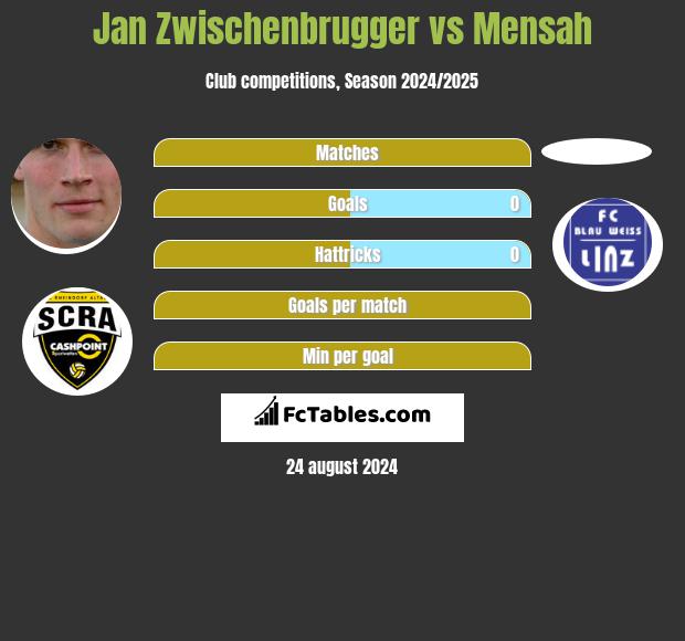 Jan Zwischenbrugger vs Mensah h2h player stats