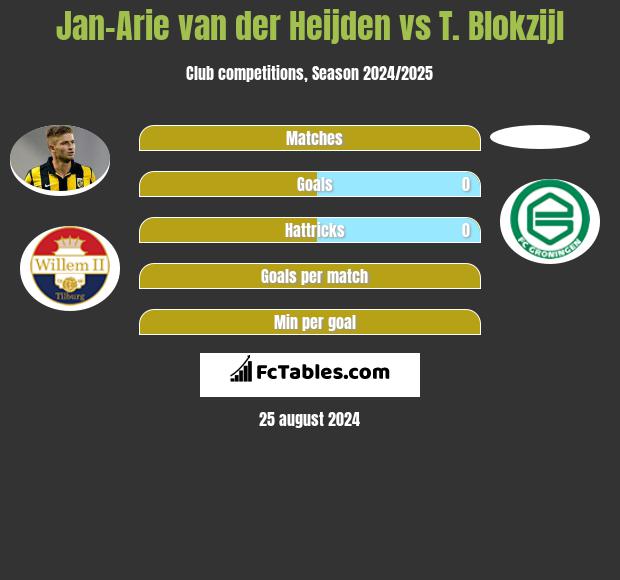 Jan-Arie van der Heijden vs T. Blokzijl h2h player stats