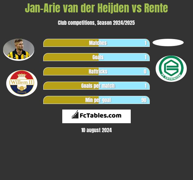 Jan-Arie van der Heijden vs Rente h2h player stats