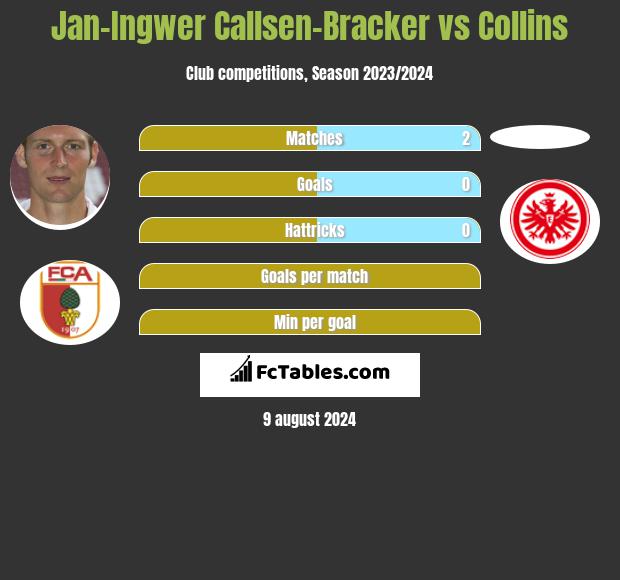 Jan-Ingwer Callsen-Bracker vs Collins h2h player stats