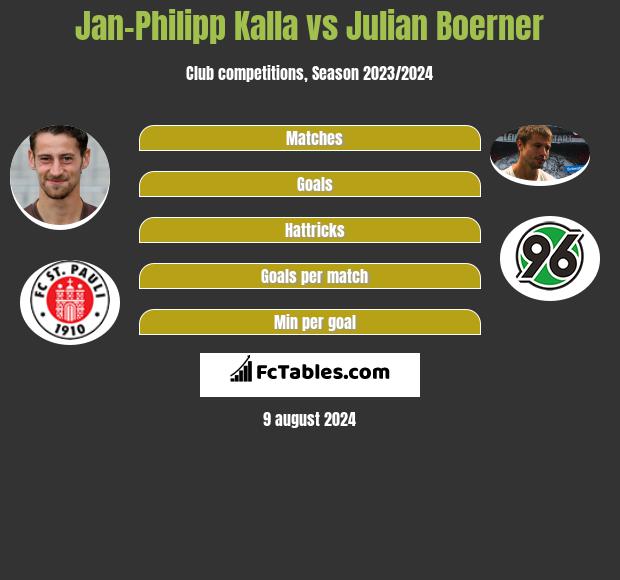 Jan-Philipp Kalla vs Julian Boerner h2h player stats