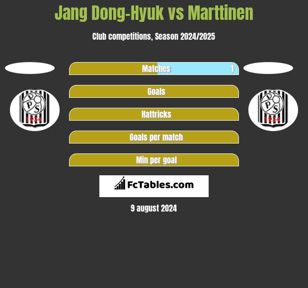 Jang Dong-Hyuk vs Marttinen h2h player stats