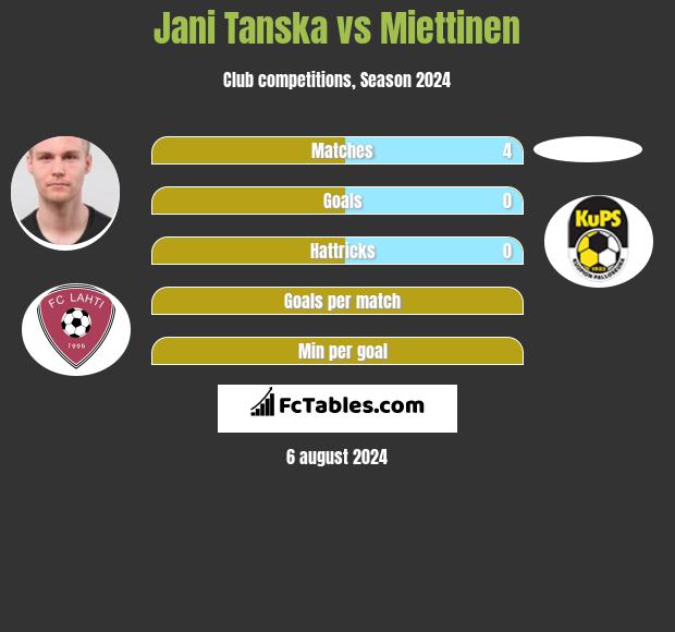 Jani Tanska vs Miettinen h2h player stats