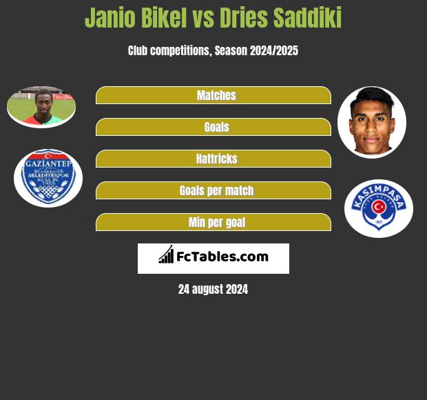 Janio Bikel vs Dries Saddiki h2h player stats