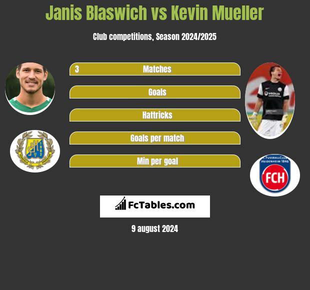 Janis Blaswich vs Kevin Mueller h2h player stats