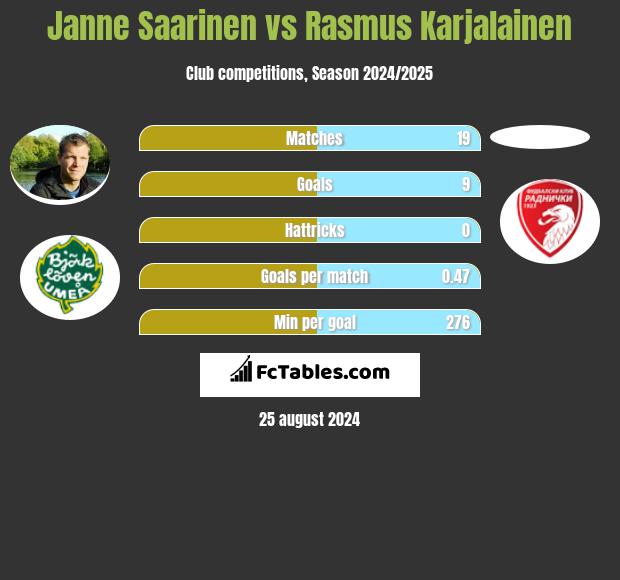 Janne Saarinen vs Rasmus Karjalainen h2h player stats