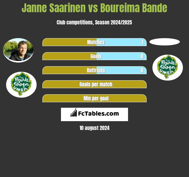 Janne Saarinen vs Boureima Bande h2h player stats