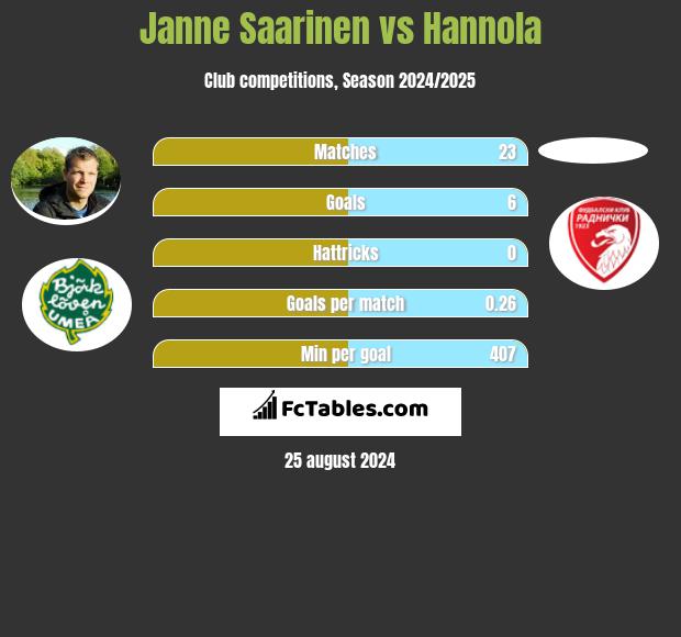 Janne Saarinen vs Hannola h2h player stats