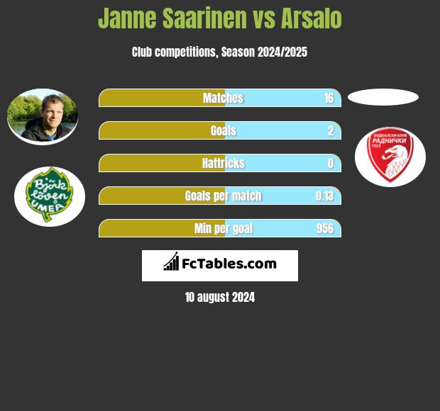 Janne Saarinen vs Arsalo h2h player stats