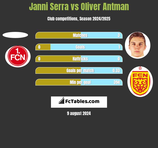 Janni Serra vs Oliver Antman h2h player stats