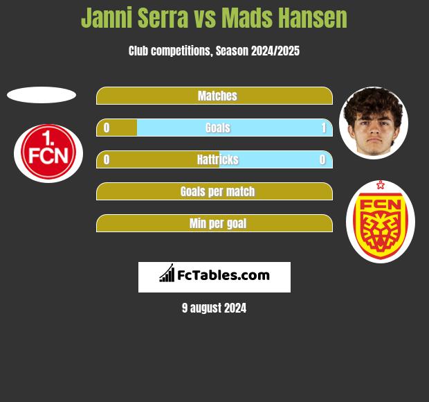 Janni Serra vs Mads Hansen h2h player stats