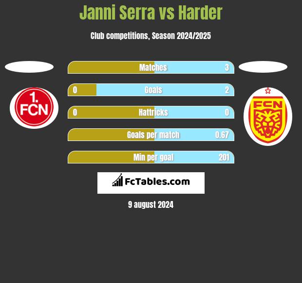 Janni Serra vs Harder h2h player stats